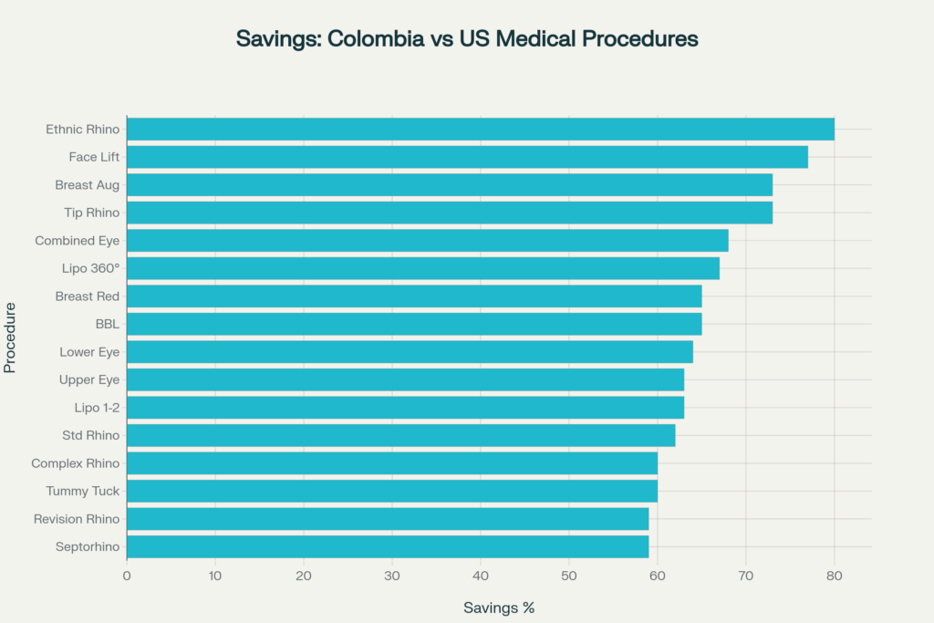 Average savings graph of cost of healthcare procedures in Colombia VS USA. Updated Sept. 2025