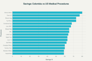 Average savings graph of cost of healthcare procedures in Colombia VS USA. Updated Sept. 2025
